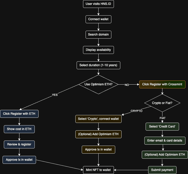 Registration Flow Diagram
